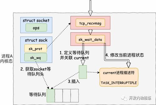 图解深入理解 高性能网络开发路上的绊脚石——同步阻塞网络IO